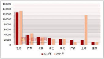 2014-2015年我國(guó)各省市外商投資連鎖企業(yè)非自有配送中心配送商品購(gòu)進(jìn)額統(tǒng)計(jì)與企業(yè)自有資金投資情況分析