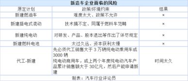 《汽車產(chǎn)業(yè)投資管理規(guī)定》出臺(tái) 新造車勢(shì)力應(yīng)否堅(jiān)持自有資質(zhì)與企業(yè)自有資金投資？