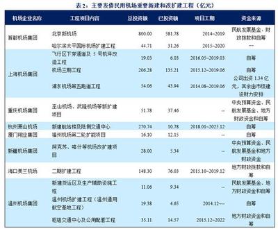 新冠肺炎對(duì)民用機(jī)場(chǎng)業(yè)影響與企業(yè)自有資金投資分析